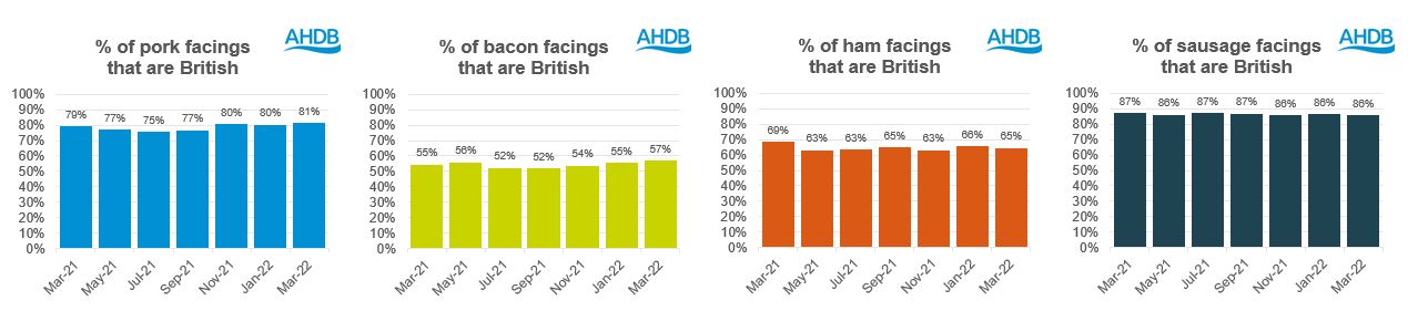 Bar chart showing British pork facings are now at 81%
